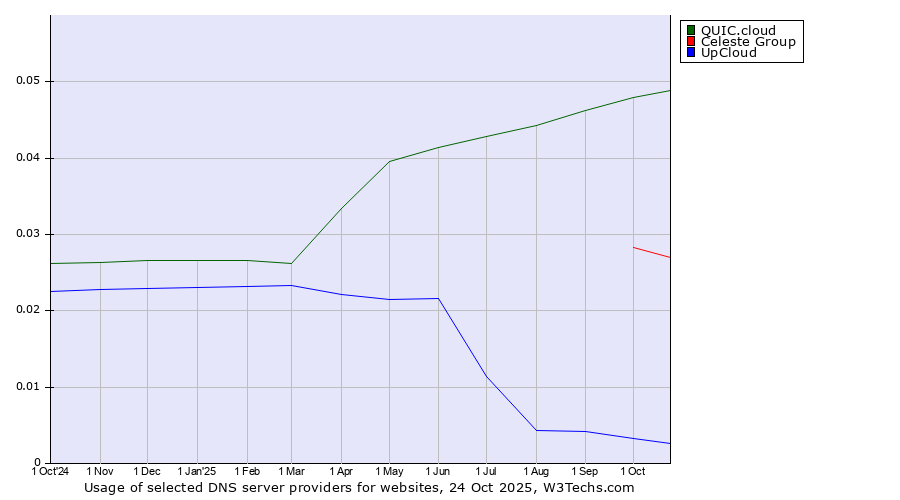 Historical trends in the usage of QUIC.cloud vs. Celeste Group vs. UpCloud