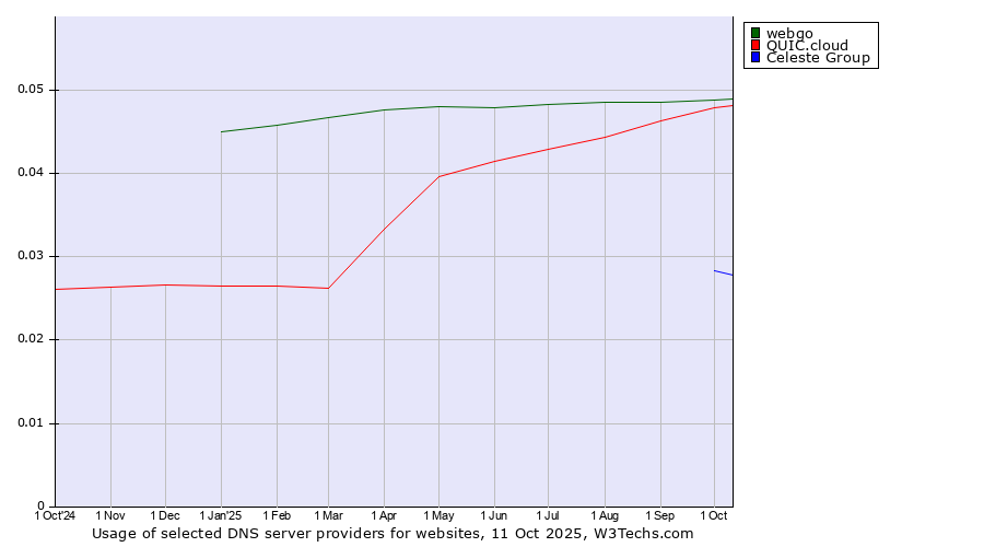 Historical trends in the usage of webgo vs. QUIC.cloud vs. Celeste Group