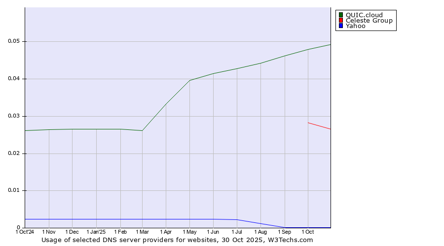 Historical trends in the usage of QUIC.cloud vs. Celeste Group vs. Yahoo