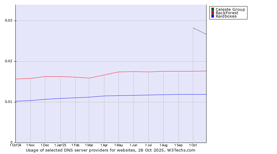 Historical trends in the usage of Celeste Group vs. RackForest vs. Raidboxes