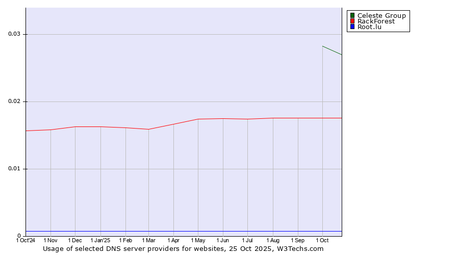 Historical trends in the usage of Celeste Group vs. RackForest vs. Root.lu