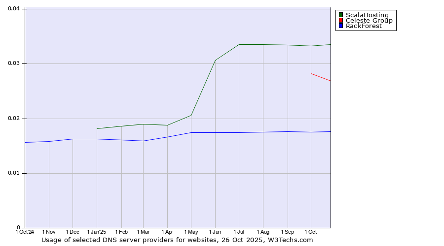 Historical trends in the usage of ScalaHosting vs. Celeste Group vs. RackForest