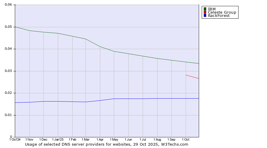 Historical trends in the usage of IBM vs. Celeste Group vs. RackForest