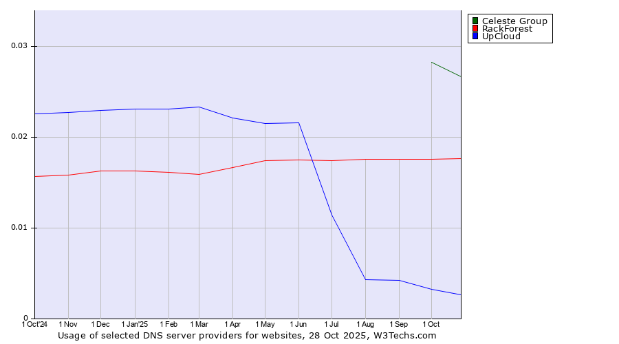 Historical trends in the usage of Celeste Group vs. RackForest vs. UpCloud
