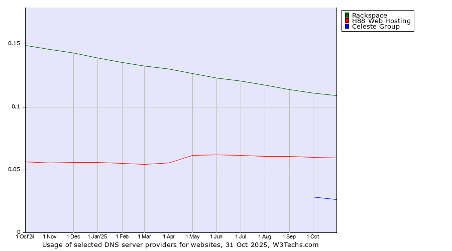 Historical trends in the usage of Rackspace vs. H88 Web Hosting vs. Celeste Group