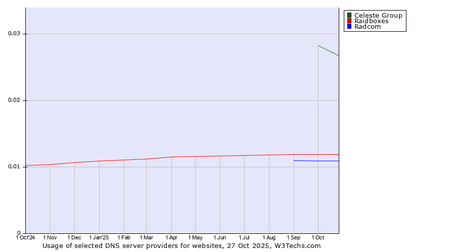 Historical trends in the usage of Celeste Group vs. Raidboxes vs. Radcom