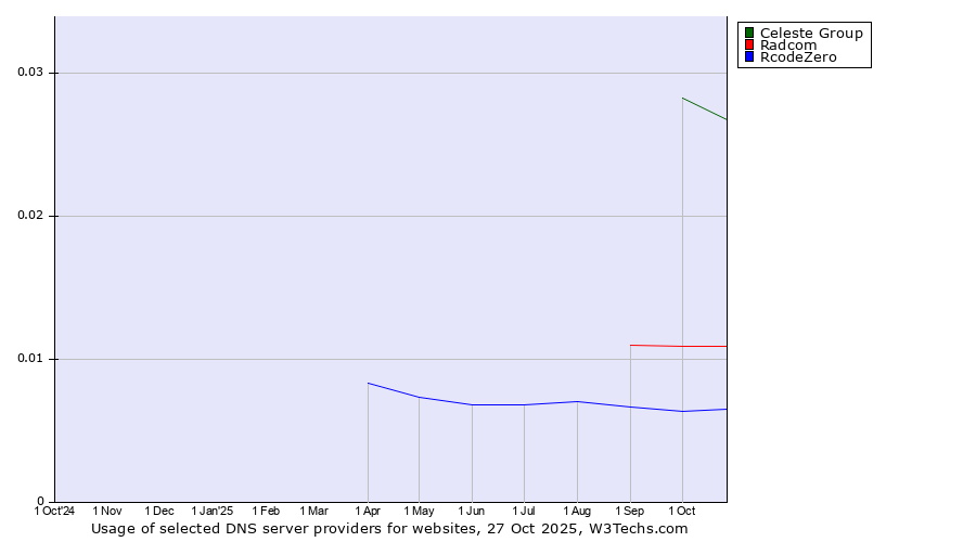Historical trends in the usage of Celeste Group vs. Radcom vs. RcodeZero