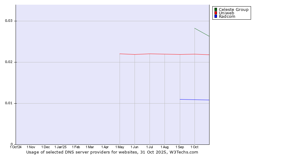 Historical trends in the usage of Celeste Group vs. Uniweb vs. Radcom