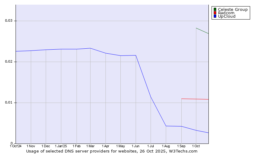 Historical trends in the usage of Celeste Group vs. Radcom vs. UpCloud