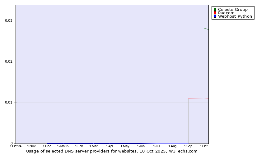 Historical trends in the usage of Celeste Group vs. Radcom vs. Webhost Python