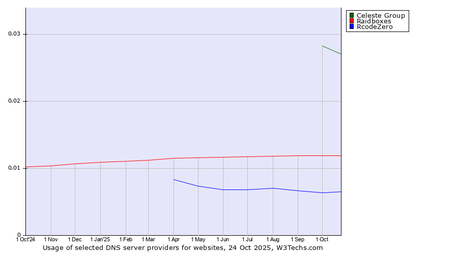 Historical trends in the usage of Celeste Group vs. Raidboxes vs. RcodeZero