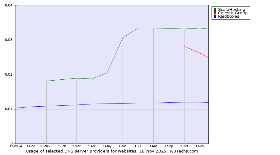 Historical trends in the usage of ScalaHosting vs. Celeste Group vs. Raidboxes