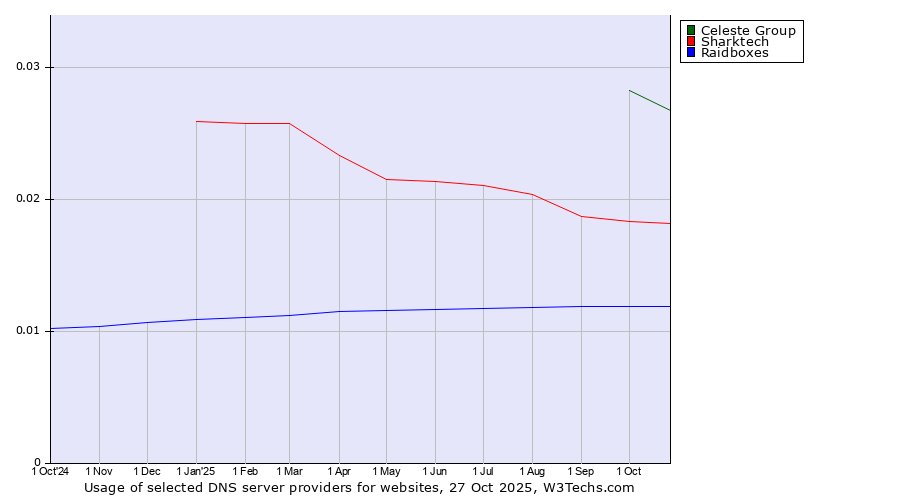 Historical trends in the usage of Celeste Group vs. Sharktech vs. Raidboxes