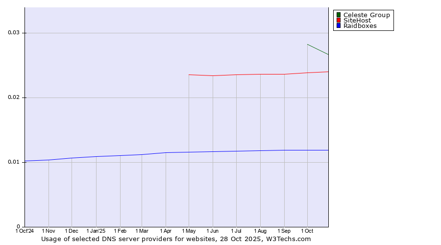 Historical trends in the usage of Celeste Group vs. SiteHost vs. Raidboxes
