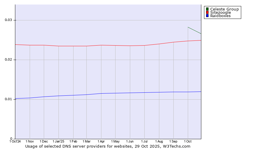 Historical trends in the usage of Celeste Group vs. Sitezoogle vs. Raidboxes