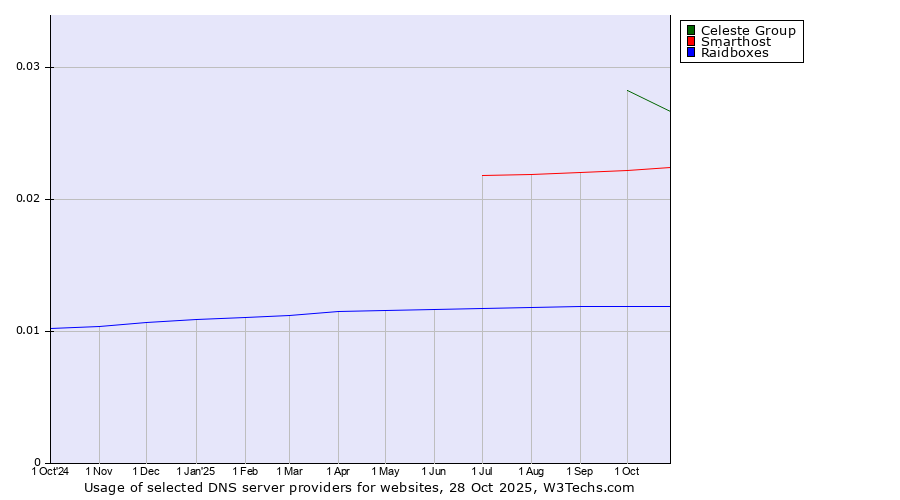 Historical trends in the usage of Celeste Group vs. Smarthost vs. Raidboxes