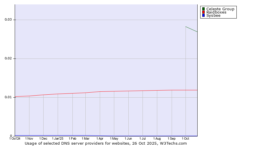 Historical trends in the usage of Celeste Group vs. Raidboxes vs. Sysbee