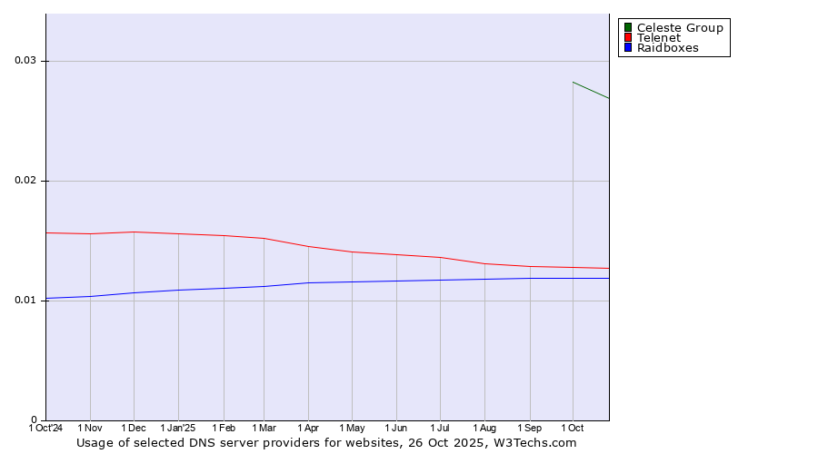 Historical trends in the usage of Celeste Group vs. Telenet vs. Raidboxes