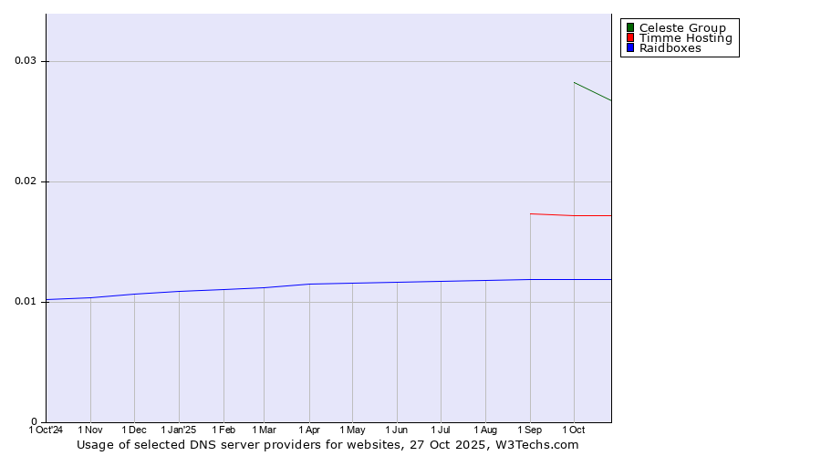 Historical trends in the usage of Celeste Group vs. Timme Hosting vs. Raidboxes