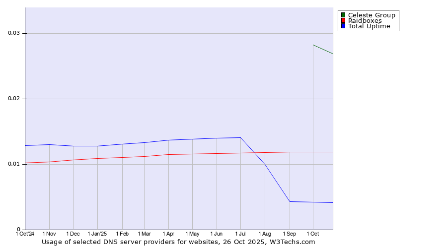 Historical trends in the usage of Celeste Group vs. Raidboxes vs. Total Uptime