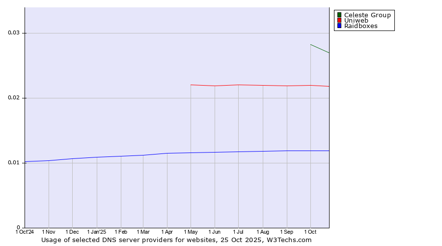 Historical trends in the usage of Celeste Group vs. Uniweb vs. Raidboxes