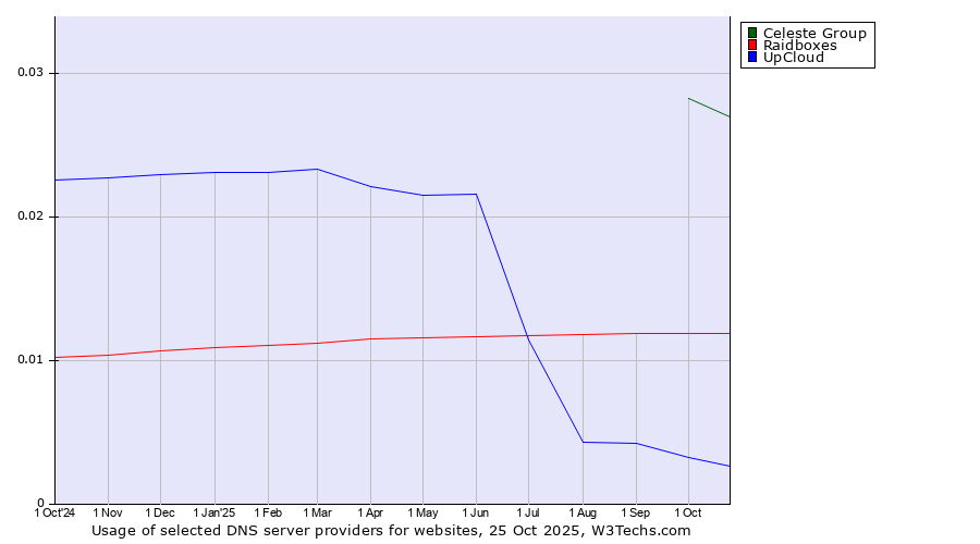 Historical trends in the usage of Celeste Group vs. Raidboxes vs. UpCloud