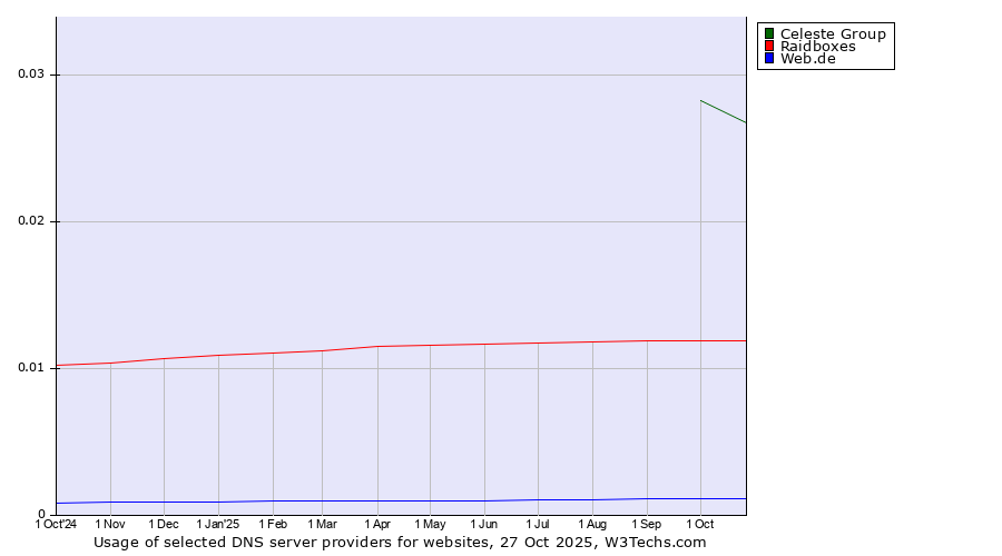 Historical trends in the usage of Celeste Group vs. Raidboxes vs. Web.de