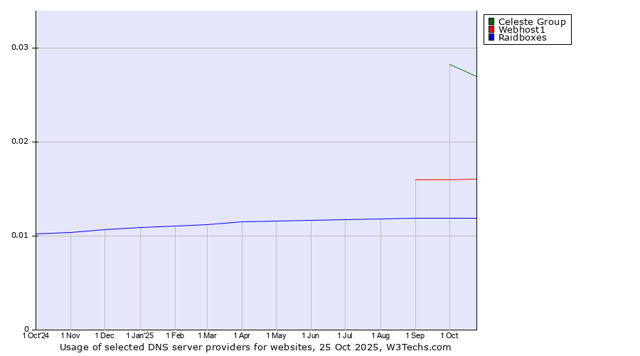 Historical trends in the usage of Celeste Group vs. Webhost1 vs. Raidboxes