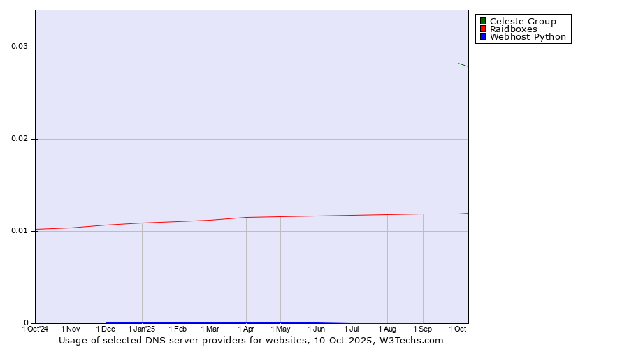 Historical trends in the usage of Celeste Group vs. Raidboxes vs. Webhost Python