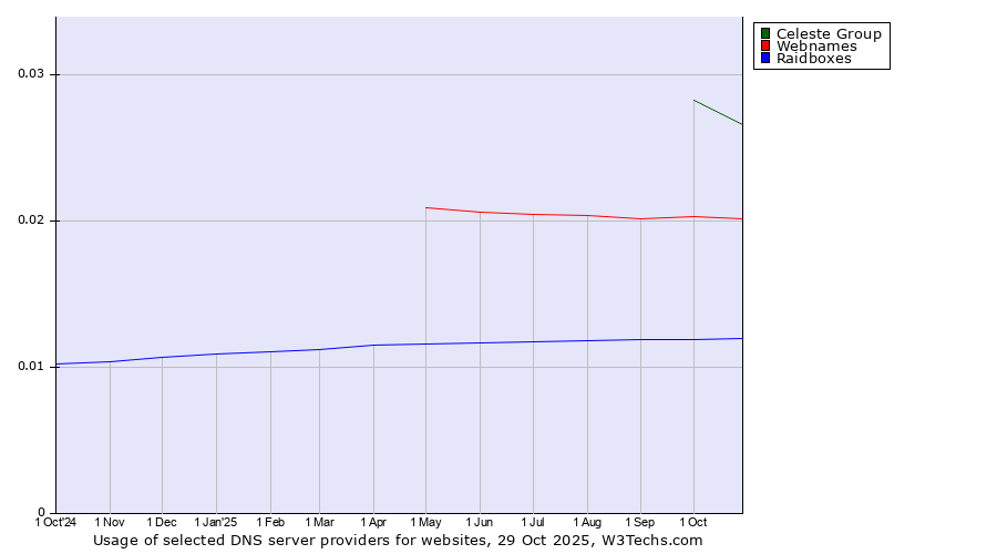 Historical trends in the usage of Celeste Group vs. Webnames vs. Raidboxes