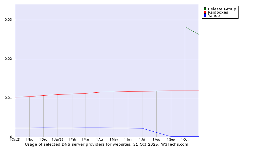 Historical trends in the usage of Celeste Group vs. Raidboxes vs. Yahoo