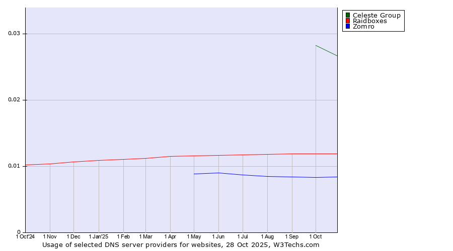 Historical trends in the usage of Celeste Group vs. Raidboxes vs. Zomro