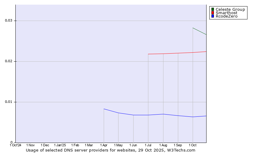 Historical trends in the usage of Celeste Group vs. Smarthost vs. RcodeZero