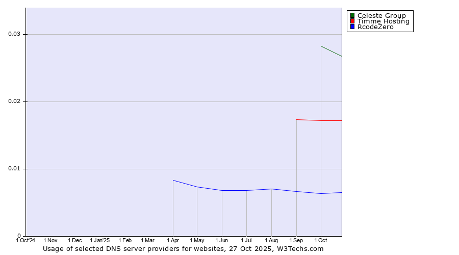 Historical trends in the usage of Celeste Group vs. Timme Hosting vs. RcodeZero