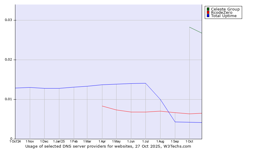 Historical trends in the usage of Celeste Group vs. RcodeZero vs. Total Uptime