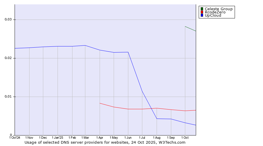 Historical trends in the usage of Celeste Group vs. RcodeZero vs. UpCloud