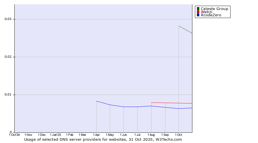 Historical trends in the usage of Celeste Group vs. Webzi vs. RcodeZero