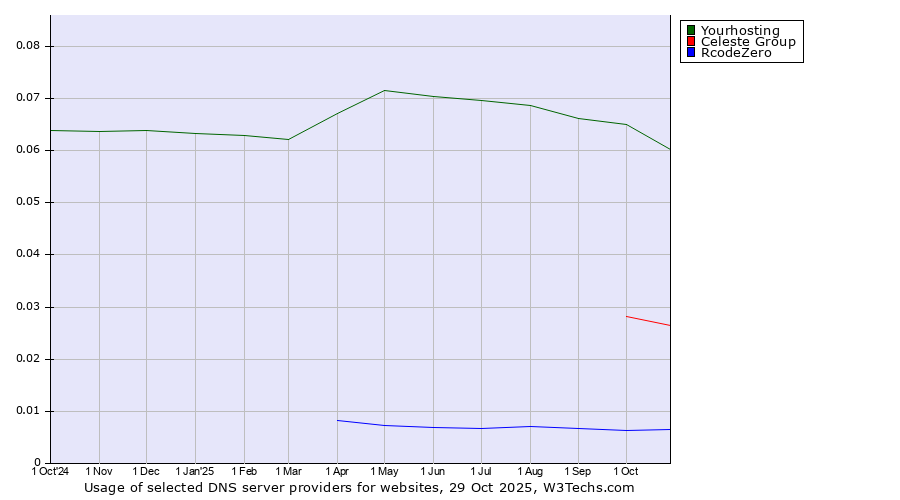 Historical trends in the usage of Yourhosting vs. Celeste Group vs. RcodeZero