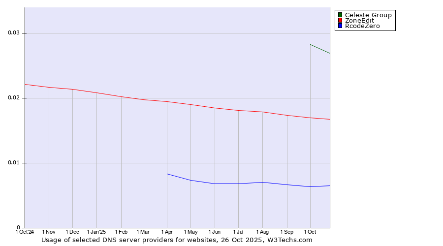 Historical trends in the usage of Celeste Group vs. ZoneEdit vs. RcodeZero