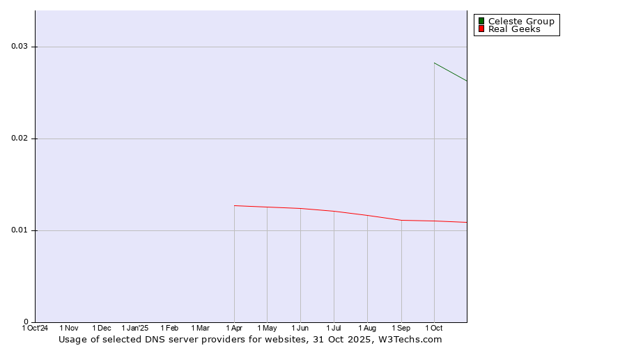 Historical trends in the usage of Celeste Group vs. Real Geeks