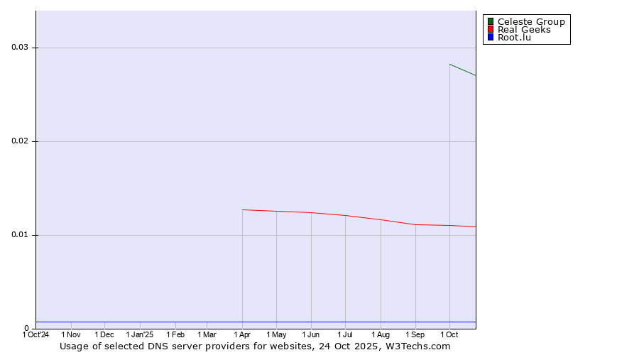 Historical trends in the usage of Celeste Group vs. Real Geeks vs. Root.lu