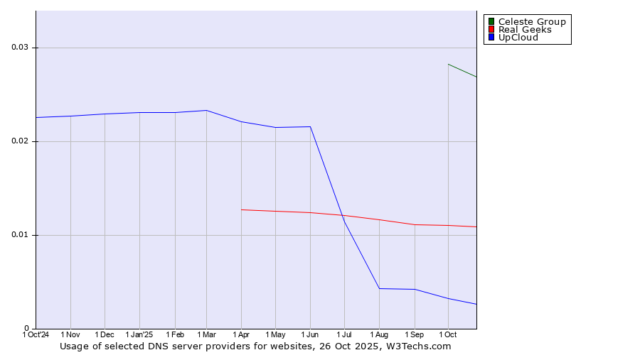 Historical trends in the usage of Celeste Group vs. Real Geeks vs. UpCloud