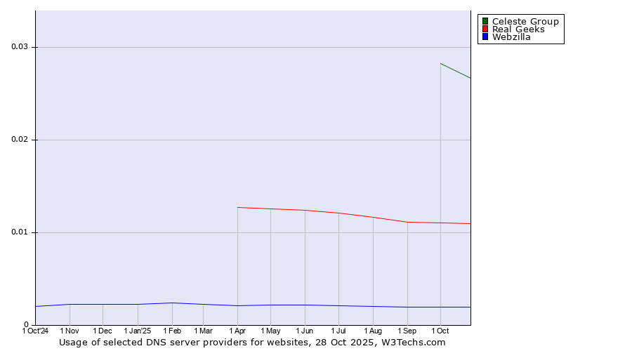 Historical trends in the usage of Celeste Group vs. Real Geeks vs. Webzilla