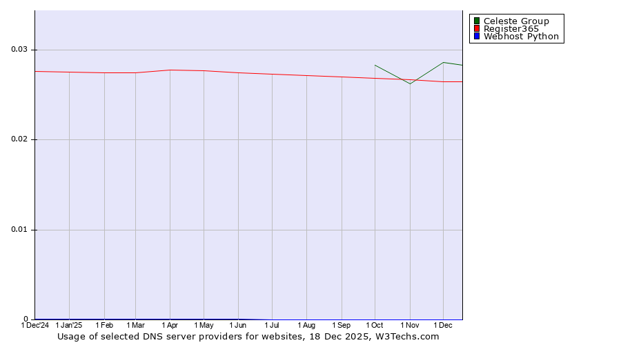 Historical trends in the usage of Celeste Group vs. Register365 vs. Webhost Python