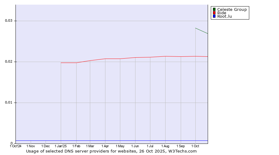 Historical trends in the usage of Celeste Group vs. Ride vs. Root.lu