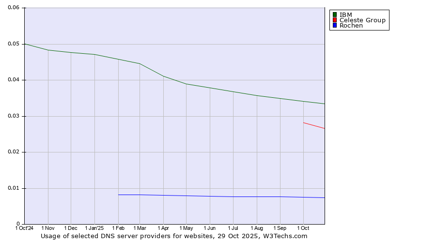 Historical trends in the usage of IBM vs. Celeste Group vs. Rochen