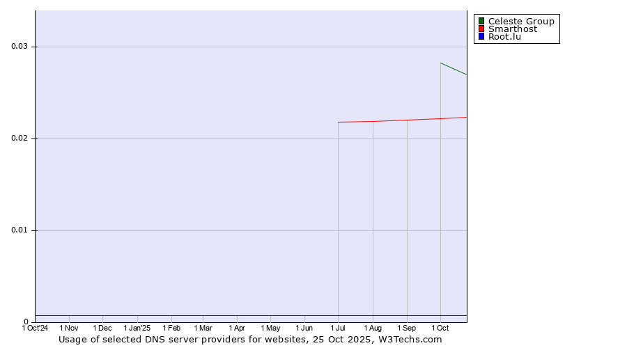 Historical trends in the usage of Celeste Group vs. Smarthost vs. Root.lu