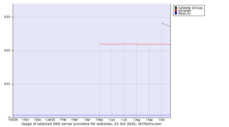 Historical trends in the usage of Celeste Group vs. Uniweb vs. Root.lu
