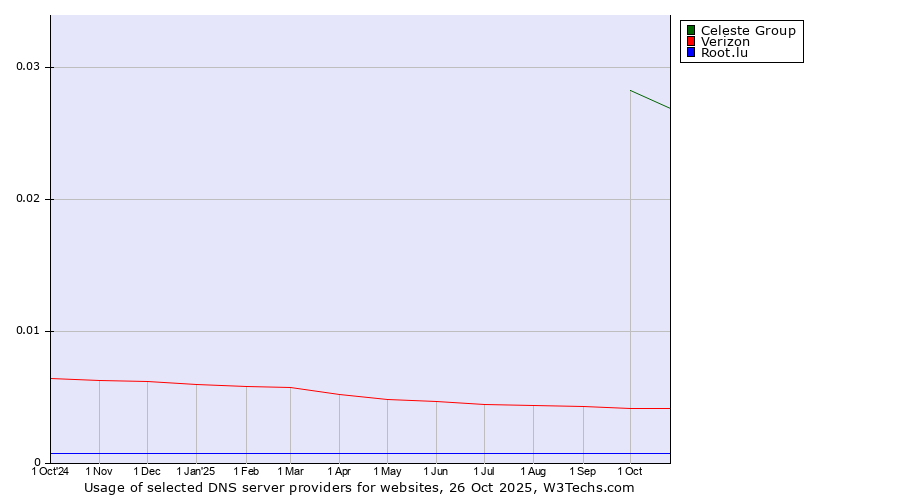 Historical trends in the usage of Celeste Group vs. Verizon vs. Root.lu