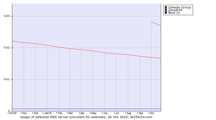 Historical trends in the usage of Celeste Group vs. ZoneEdit vs. Root.lu